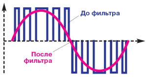 Форма напряжения на&nbsp;выходе инвертора с&nbsp;ВЧ ШИМ (широтно-импульсной модуляцией)