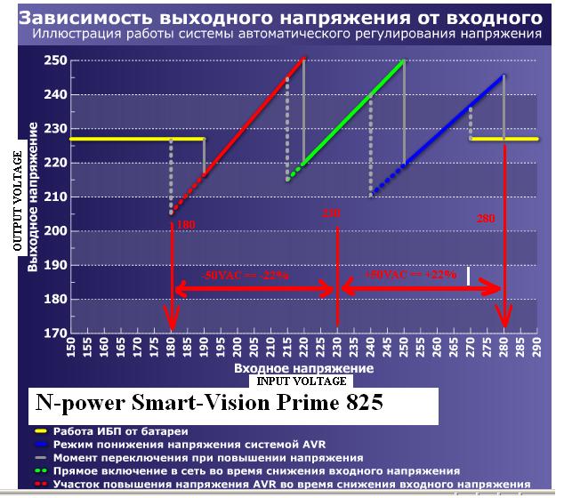 SVP-1000 - заниженное выходное напряжение